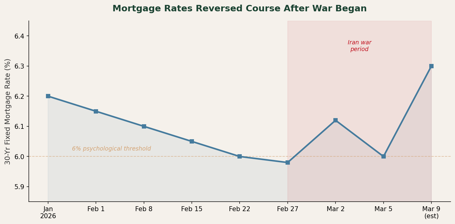 Mortgage Rates
